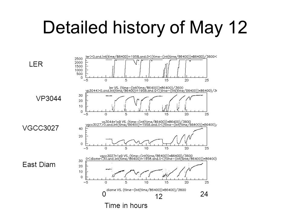 Detailed history of May 12 LER VP3044 VGCC3027 East Diam Time in hours