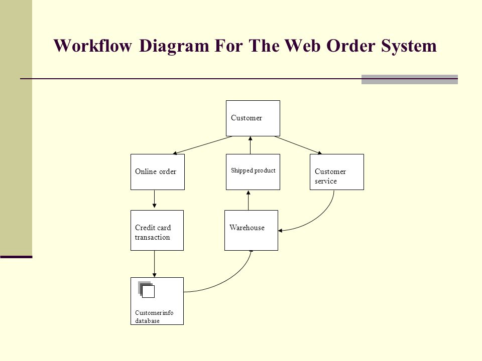Workflow Diagram For The Web Order System Online order Customer Shipped product Customer service Credit card transaction Warehouse Customer info database