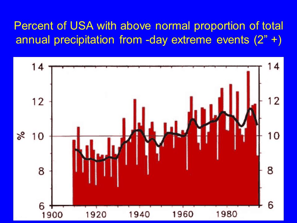 Percent of USA with above normal proportion of total annual precipitation from -day extreme events (2 +) Karl et al.