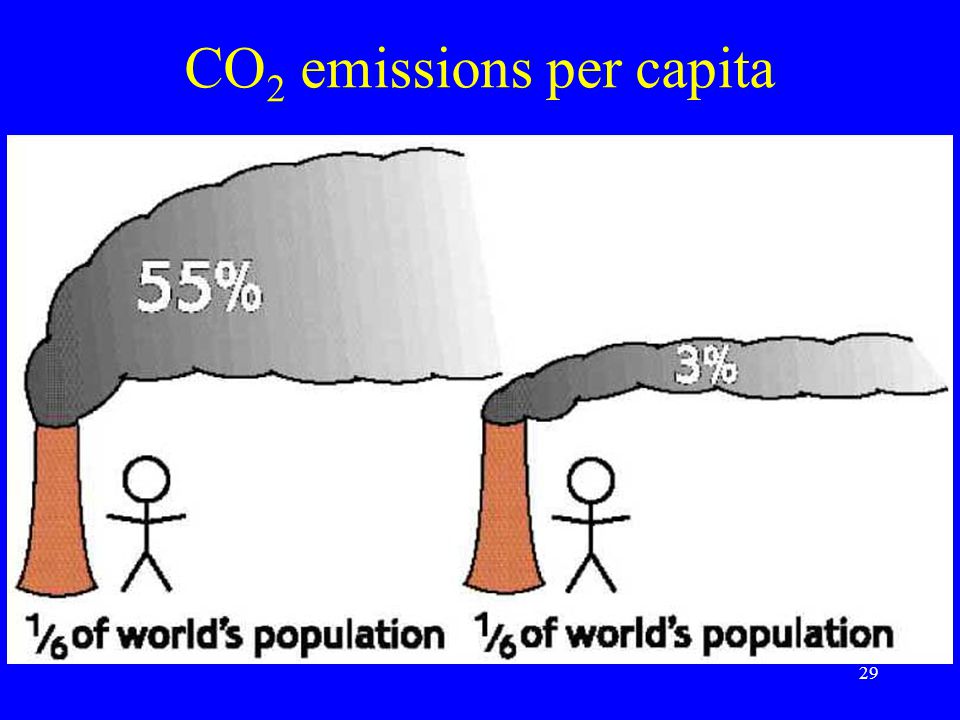29 CO 2 emissions per capita