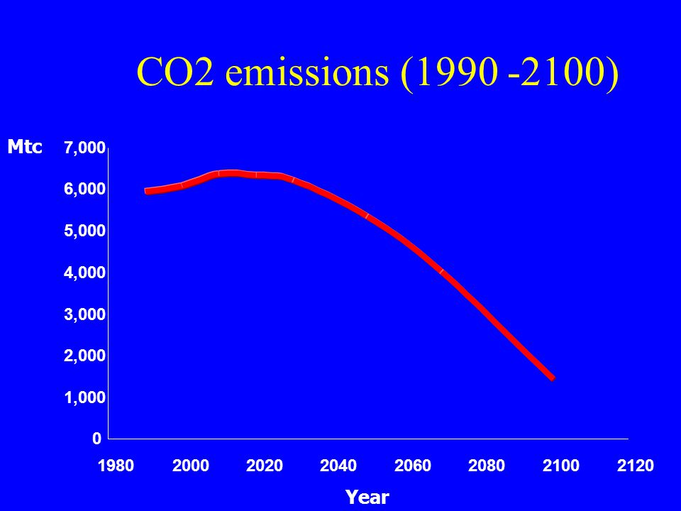 Mtc 0 1,000 2,000 3,000 4,000 5,000 6,000 7, CO2 emissions ( ) Year