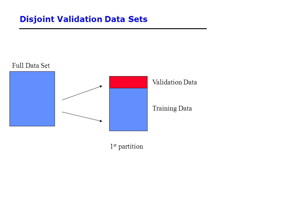 Disjoint Validation Data Sets Full Data Set Training Data Validation Data 1 st partition