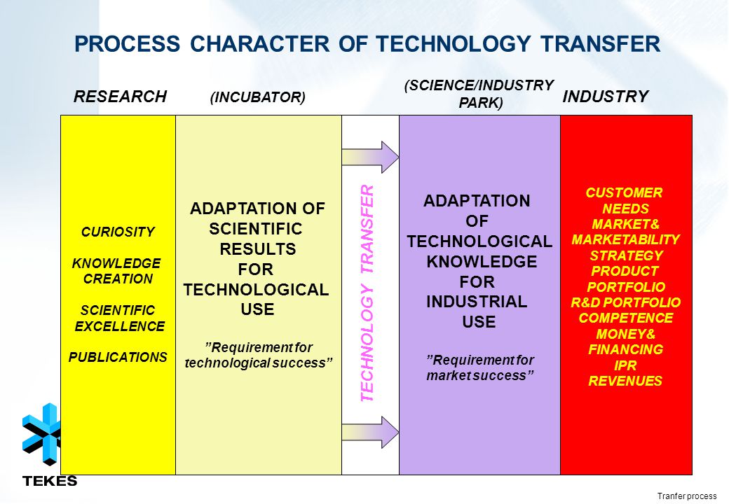 PROCESS CHARACTER OF TECHNOLOGY TRANSFER CURIOSITY KNOWLEDGE CREATION SCIENTIFIC EXCELLENCE PUBLICATIONS CUSTOMER NEEDS MARKET& MARKETABILITY STRATEGY PRODUCT PORTFOLIO R&D PORTFOLIO COMPETENCE MONEY& FINANCING IPR REVENUES RESEARCHINDUSTRY TECHNOLOGY TRANSFER Tranfer process ADAPTATION OF SCIENTIFIC RESULTS FOR TECHNOLOGICAL USE Requirement for technological success ADAPTATION OF TECHNOLOGICAL KNOWLEDGE FOR INDUSTRIAL USE Requirement for market success (INCUBATOR) (SCIENCE/INDUSTRY PARK)