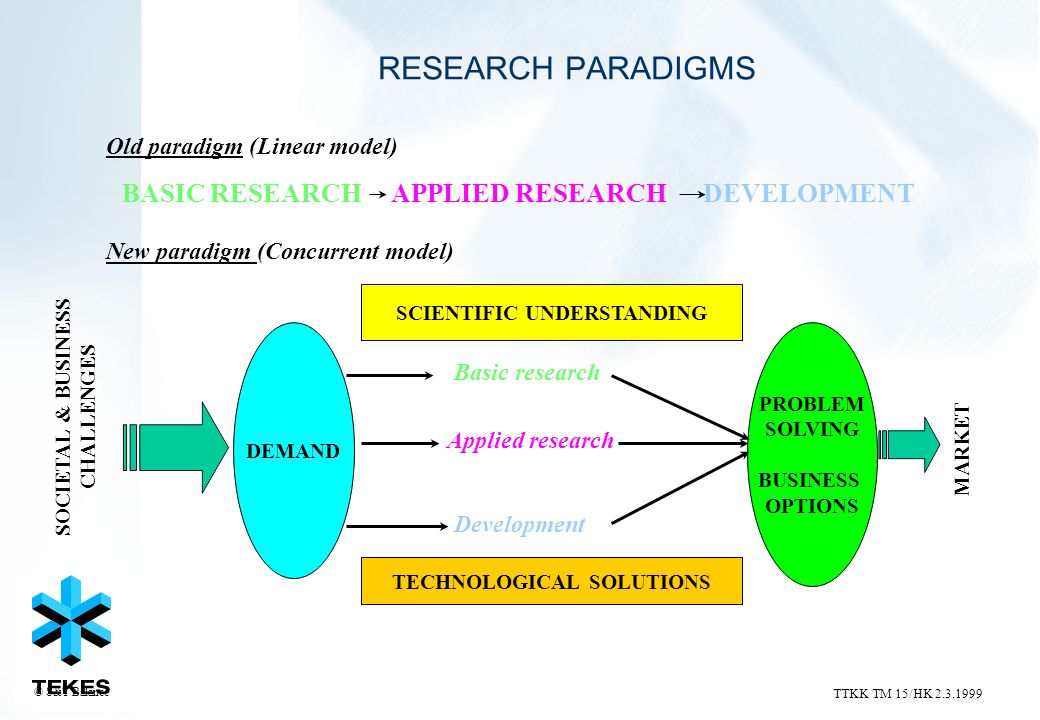 RESEARCH PARADIGMS Old paradigm (Linear model) BASIC RESEARCH APPLIED RESEARCH DEVELOPMENT New paradigm (Concurrent model) DEMAND SCIENTIFIC UNDERSTANDING TECHNOLOGICAL SOLUTIONS PROBLEM SOLVING BUSINESS OPTIONS MARKET Basic research Applied research Development SOCIETAL & BUSINESS CHALLENGES TTKK TM 15/HK © S&T Balance