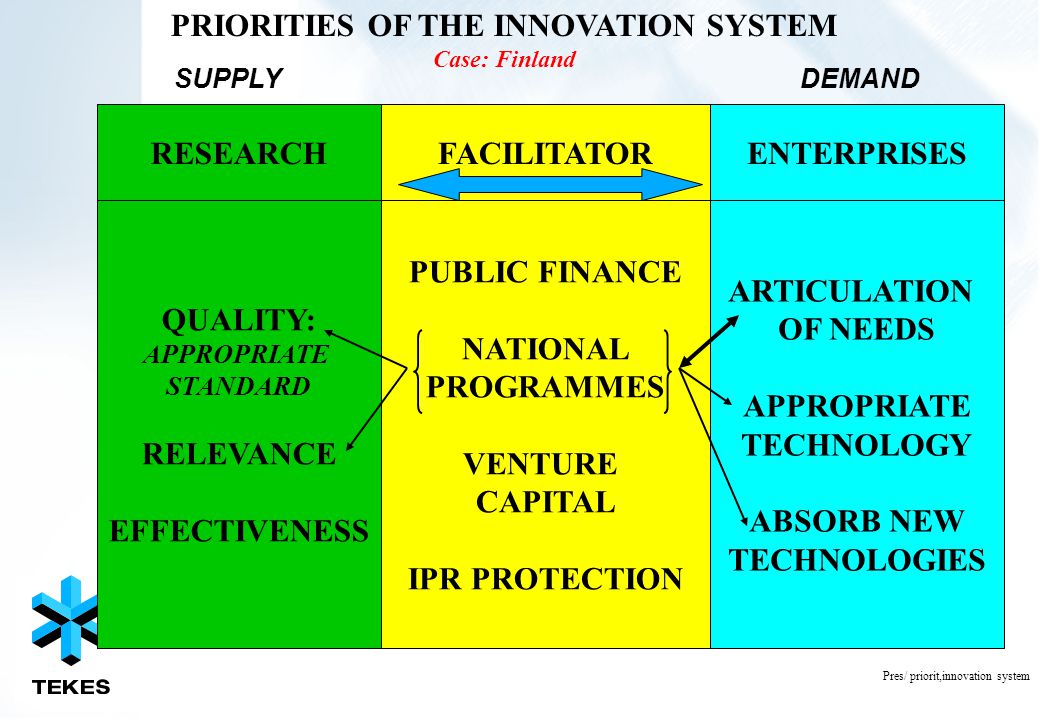 PRIORITIES OF THE INNOVATION SYSTEM Case: Finland RESEARCHFACILITATORENTERPRISES QUALITY: APPROPRIATE STANDARD RELEVANCE EFFECTIVENESS PUBLIC FINANCE NATIONAL PROGRAMMES VENTURE CAPITAL IPR PROTECTION ARTICULATION OF NEEDS APPROPRIATE TECHNOLOGY ABSORB NEW TECHNOLOGIES Pres/ priorit,innovation system SUPPLYDEMAND