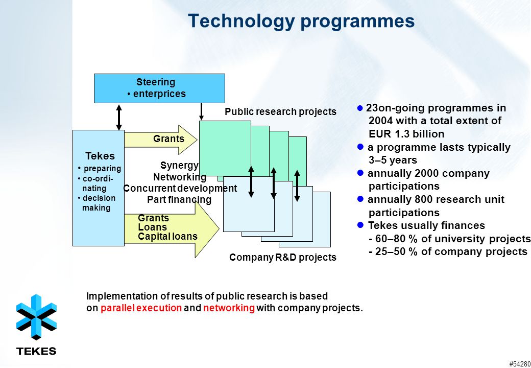 Technology programmes #54280 Steering enterprices Tekes preparing co-ordi- nating decision making Grants Loans Capital loans Company R&D projects Public research projects Synergy Networking Concurrent development Part financing Implementation of results of public research is based on parallel execution and networking with company projects.