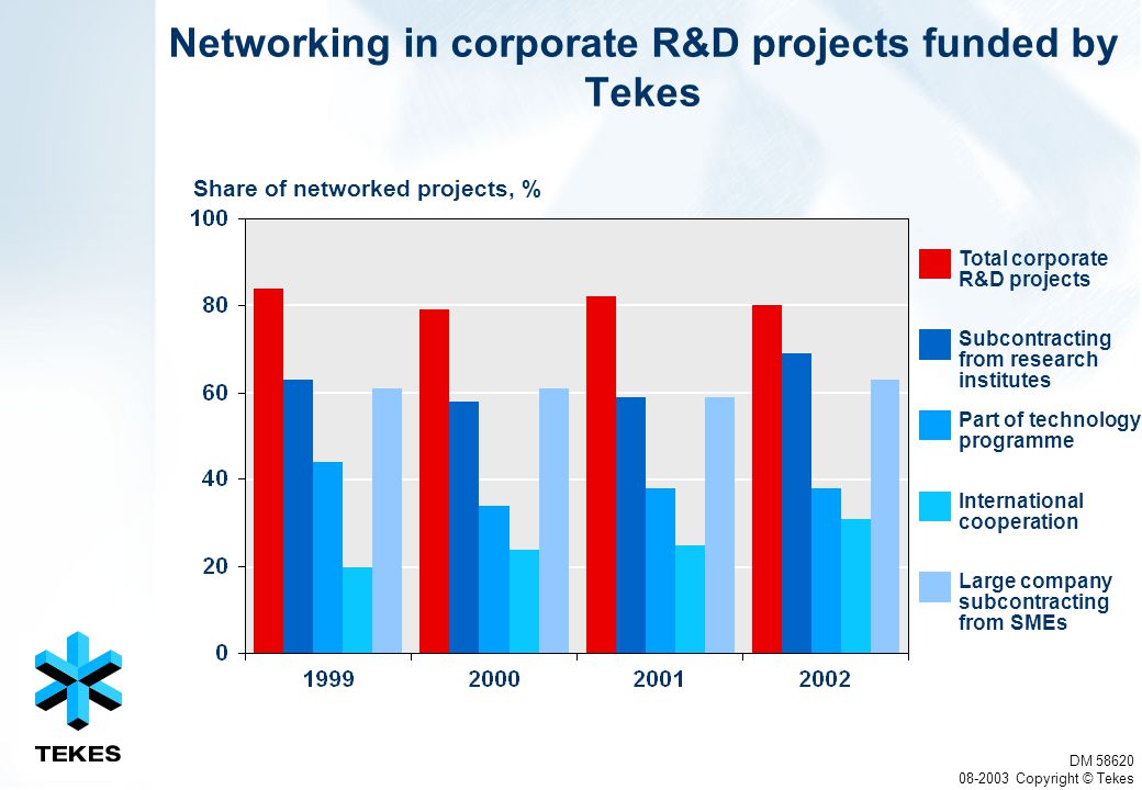 Networking in corporate R&D projects funded by Tekes Share of networked projects, % DM Copyright © Tekes Part of technology programme Subcontracting from research institutes International cooperation Large company subcontracting from SMEs Total corporate R&D projects