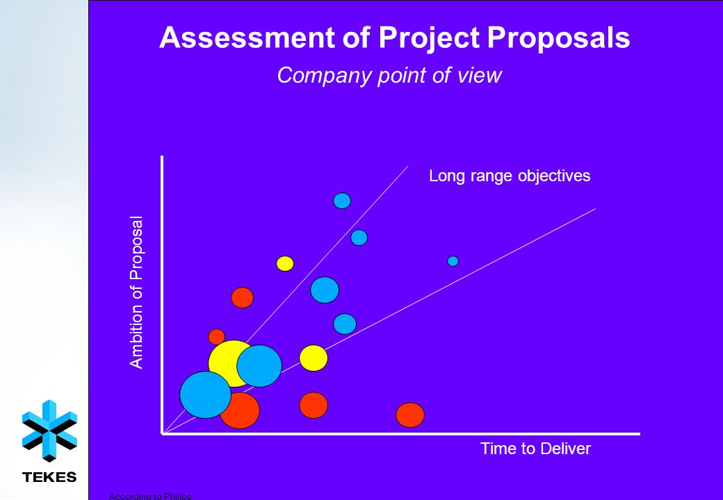 Assessment of Project Proposals Company point of view Long range objectives Ambition of Proposal Time to Deliver According to Philips