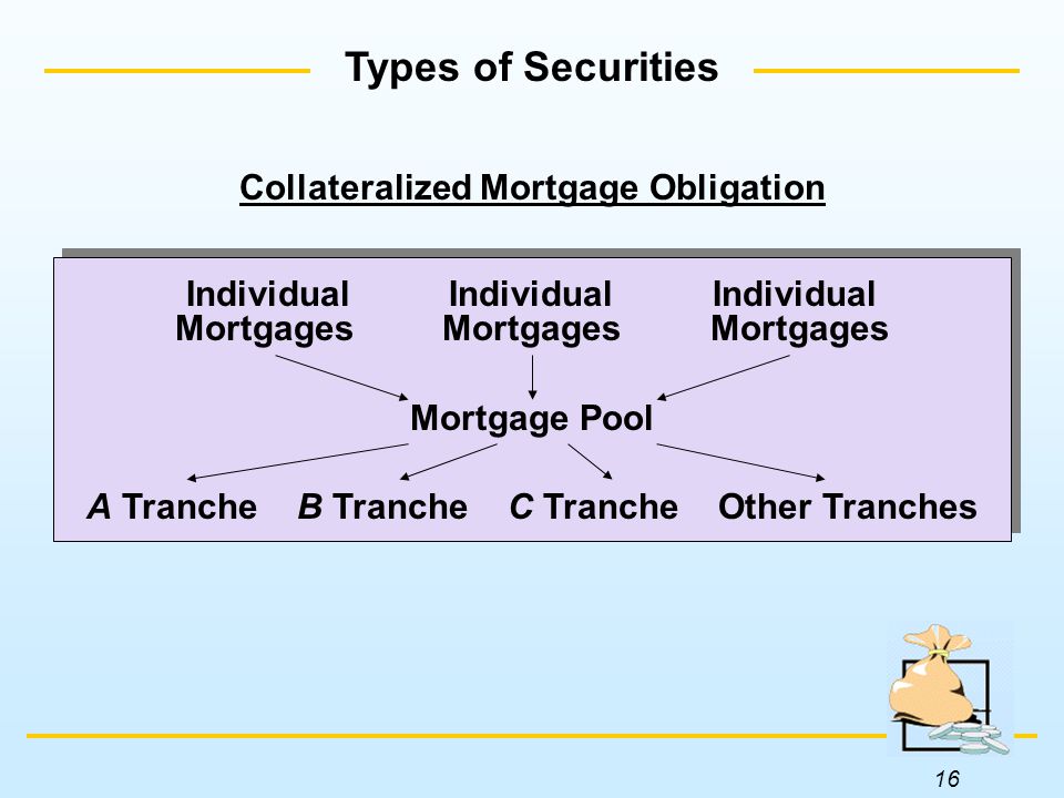 16 Types of Securities Individual Individual Individual Mortgages Mortgages Mortgages Mortgage Pool A Tranche B Tranche C Tranche Other Tranches Collateralized Mortgage Obligation