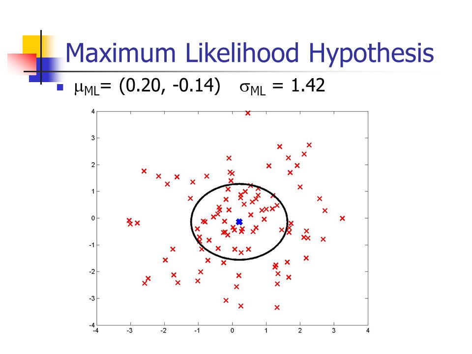 Maximum Likelihood Hypothesis  ML = (0.20, -0.14)  ML = 1.42