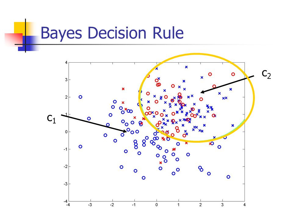 Bayes Decision Rule c2c2 c1c1
