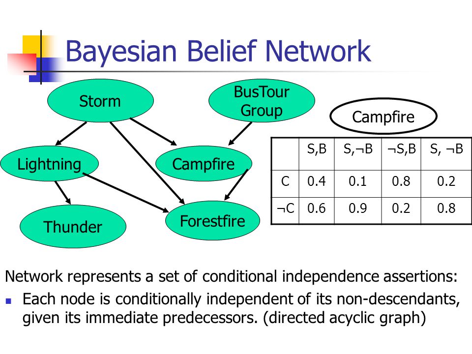 Bayesian Belief Network Network represents a set of conditional independence assertions: Each node is conditionally independent of its non-descendants, given its immediate predecessors.