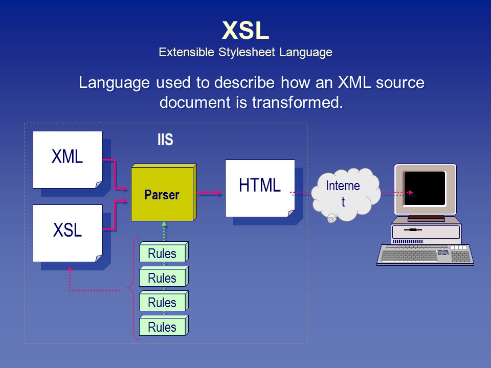 XSL Extensible Stylesheet Language XML XSL Parser HTML Language used to describe how an XML source document is transformed.
