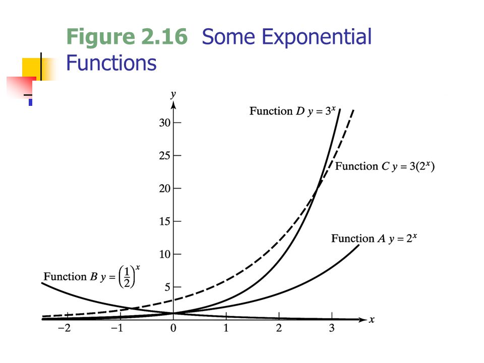 Figure 2.16 Some Exponential Functions