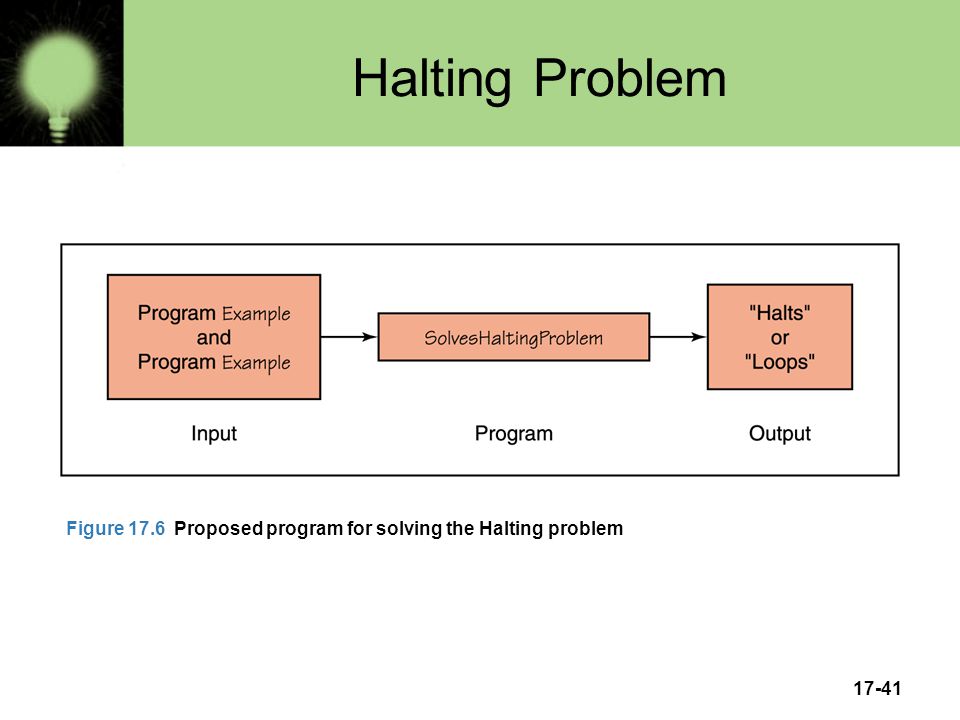 17-41 Halting Problem Figure 17.6 Proposed program for solving the Halting problem