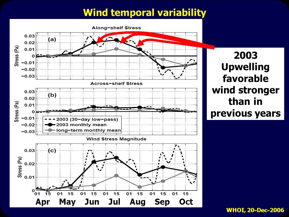 WHOI, 20-Dec-2006 Wind temporal variability 2003 Upwelling favorable wind stronger than in previous years Apr May Jun Jul Aug Sep Oct