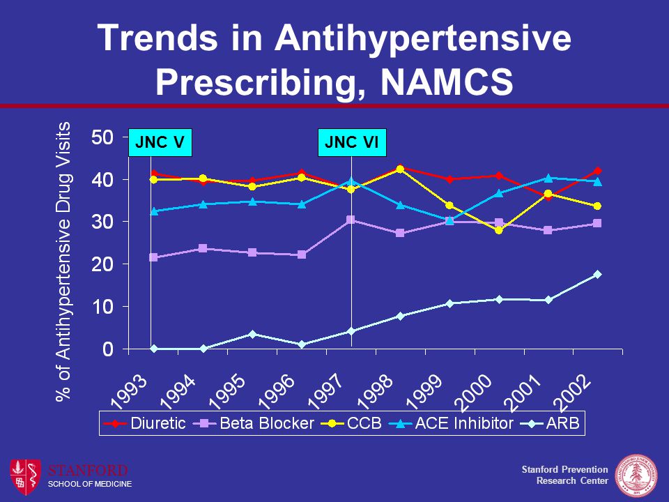 Stanford Prevention Research Center STANFORD SCHOOL OF MEDICINE Trends in Antihypertensive Prescribing, NAMCS JNC VJNC VI
