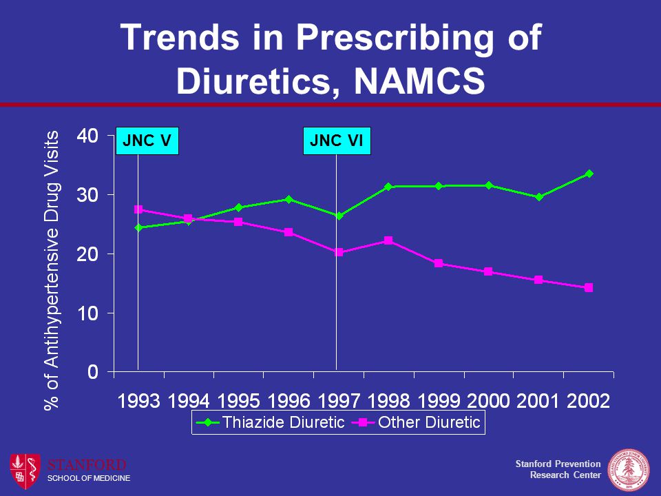 Stanford Prevention Research Center STANFORD SCHOOL OF MEDICINE Trends in Prescribing of Diuretics, NAMCS JNC VJNC VI