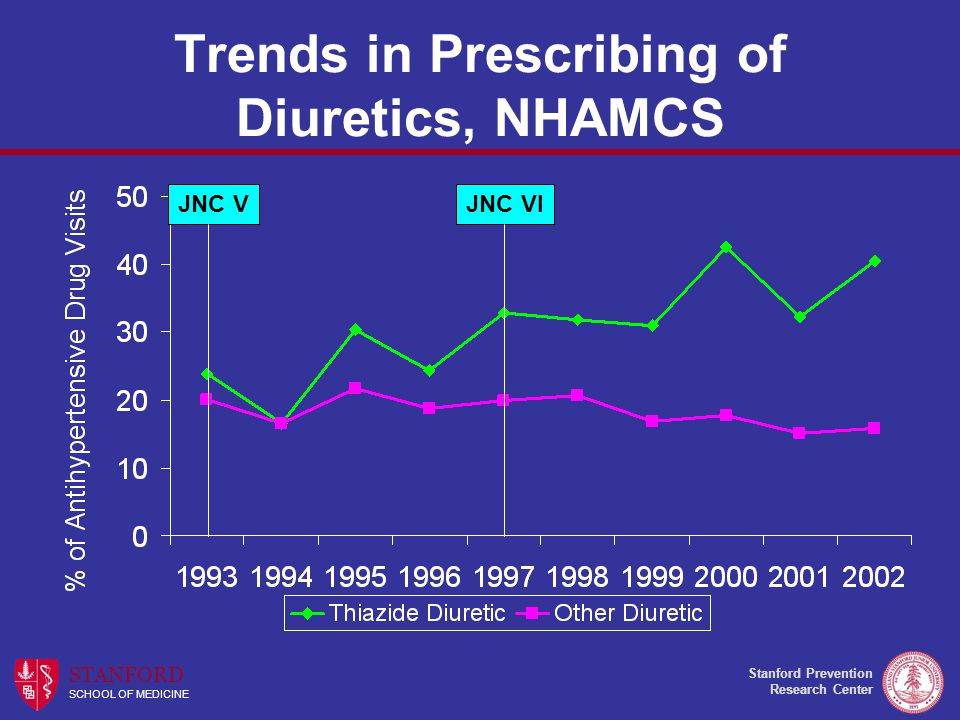 Stanford Prevention Research Center STANFORD SCHOOL OF MEDICINE Trends in Prescribing of Diuretics, NHAMCS JNC VJNC VI