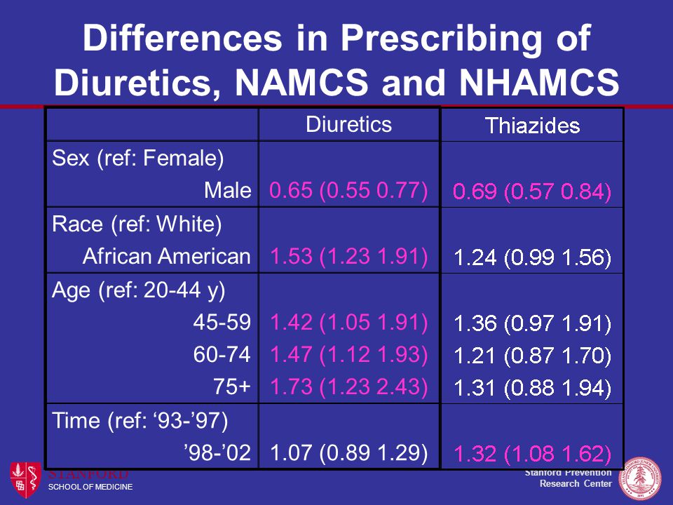 Stanford Prevention Research Center STANFORD SCHOOL OF MEDICINE Differences in Prescribing of Diuretics, NAMCS and NHAMCS Diuretics Sex (ref: Female) Male0.65 ( ) Race (ref: White) African American1.53 ( ) Age (ref: y) ( ) 1.47 ( ) 1.73 ( ) Time (ref: ‘93-’97) ’98-’ ( )