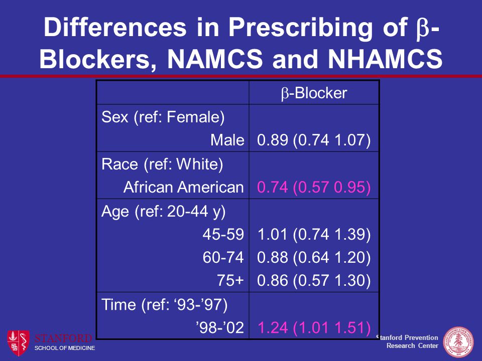 Stanford Prevention Research Center STANFORD SCHOOL OF MEDICINE Differences in Prescribing of  - Blockers, NAMCS and NHAMCS  -Blocker Sex (ref: Female) Male0.89 ( ) Race (ref: White) African American0.74 ( ) Age (ref: y) ( ) 0.88 ( ) 0.86 ( ) Time (ref: ‘93-’97) ’98-’ ( )