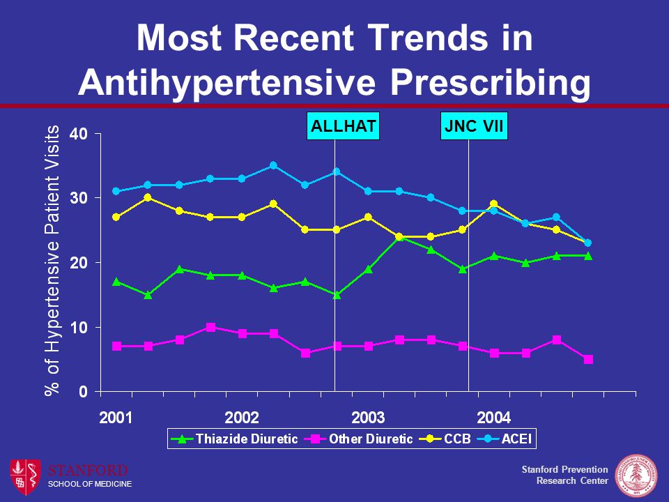 Stanford Prevention Research Center STANFORD SCHOOL OF MEDICINE Most Recent Trends in Antihypertensive Prescribing ALLHATJNC VII