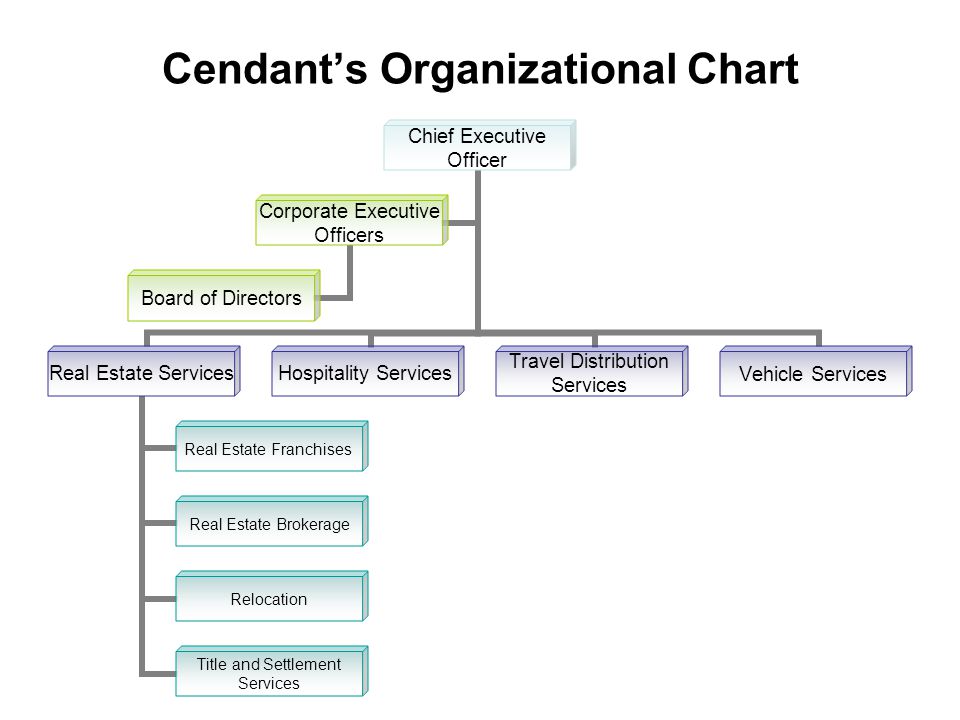 Franchise Organizational Chart