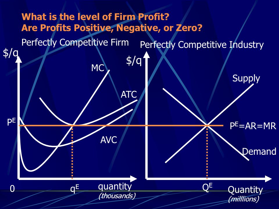 Quantity (milllions) quantity (thousands) $/q Perfectly Competitive Firm Perfectly Competitive Industry MC ATC AVC Supply Demand PEPE QEQE qEqE P E =AR=MR What is the level of Firm Profit.