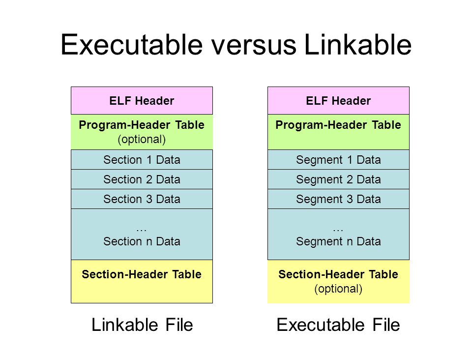 Interfacing with ELF files An introduction to the Executable and Linkable  Format (ELF) binary file specification standard. - ppt download