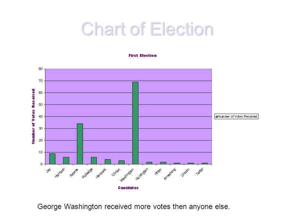 Chart of Election George Washington received more votes then anyone else.