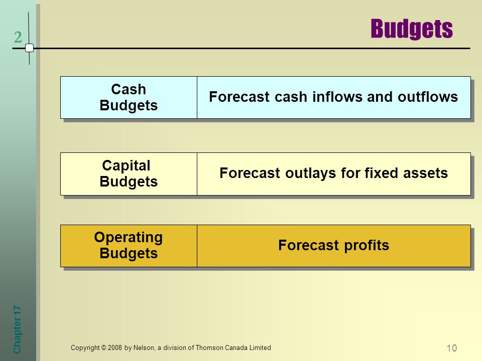 Chapter Copyright © 2008 by Nelson, a division of Thomson Canada Limited 2 Budgets Operating Budgets Forecast profits Capital Budgets Capital Budgets Forecast outlays for fixed assets Cash Budgets Cash Budgets Forecast cash inflows and outflows