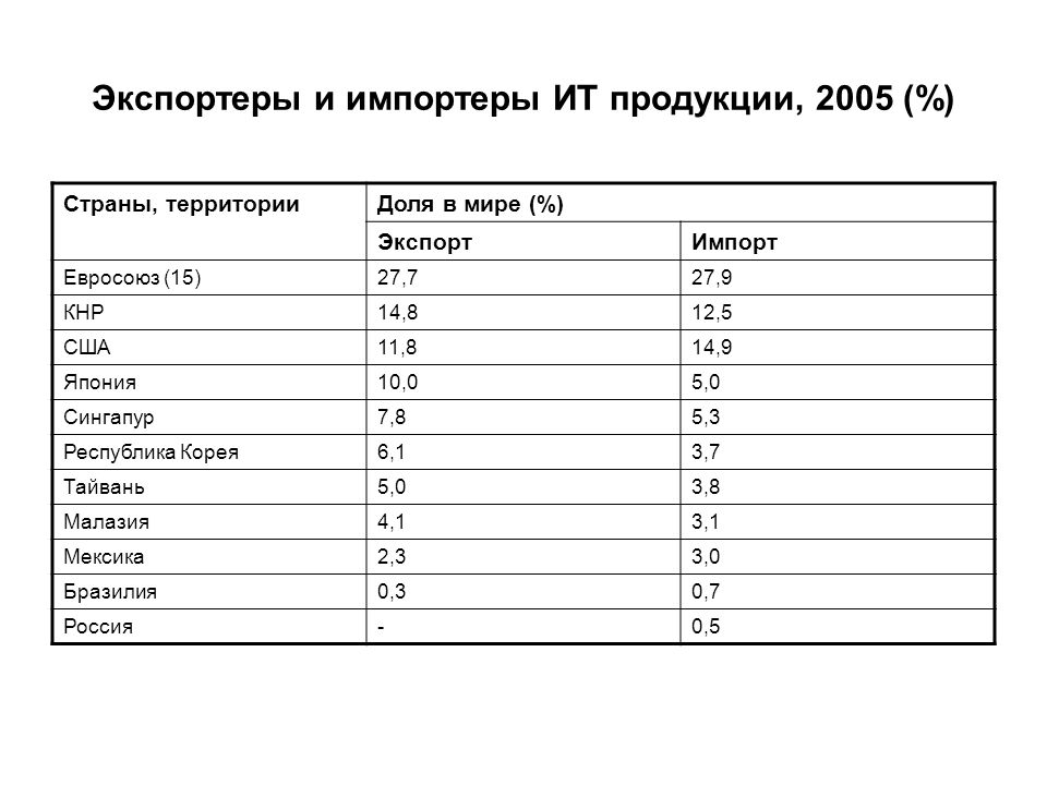 Экспорт всех стран. Экспортеры и импортеры. Страны экспортеры и импортеры. Таблица экспорта стран. Крупнейшие импортёры.