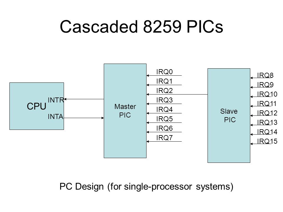 Cascaded 8259 PICs CPU INTR Master PIC INTA Slave PIC IRQ0 IRQ1 IRQ2 IRQ3 IRQ4 IRQ5 IRQ6 IRQ7 IRQ8 IRQ9 IRQ10 IRQ11 IRQ12 IRQ13 IRQ14 IRQ15 PC Design (for single-processor systems)
