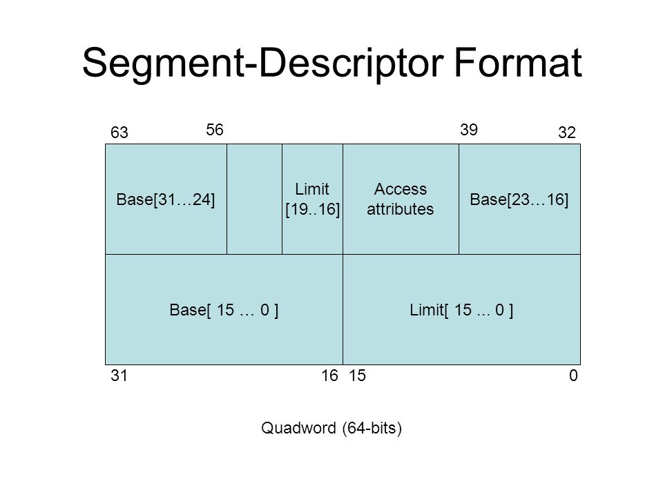 Segment-Descriptor Format Base[ 15 … 0 ]Limit[ 15...