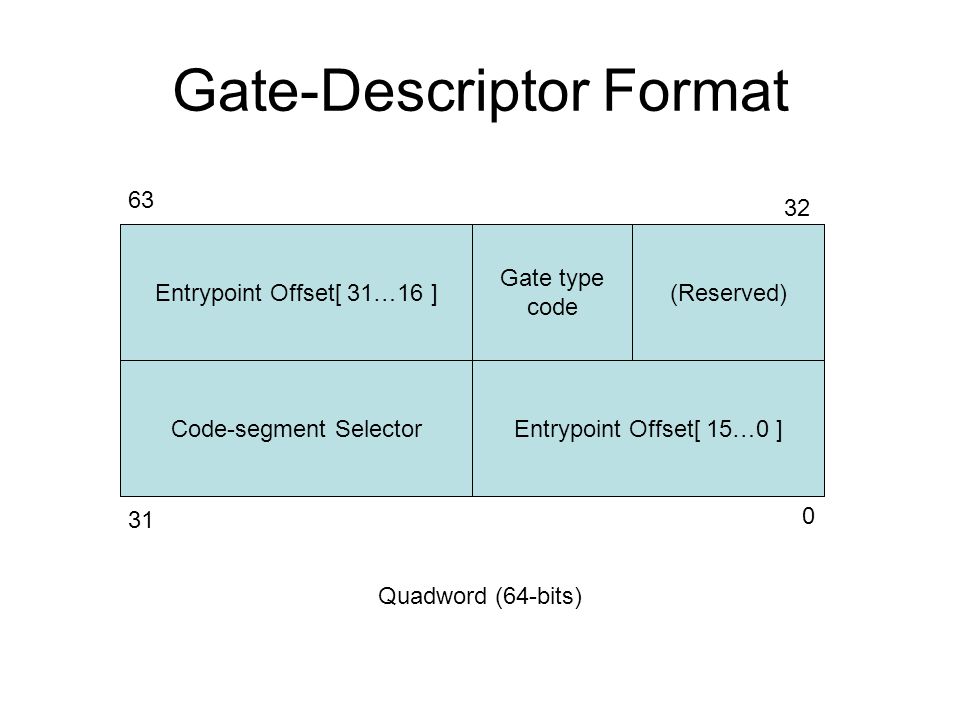 Gate-Descriptor Format Entrypoint Offset[ 31…16 ] Code-segment SelectorEntrypoint Offset[ 15…0 ] Quadword (64-bits) Gate type code (Reserved)