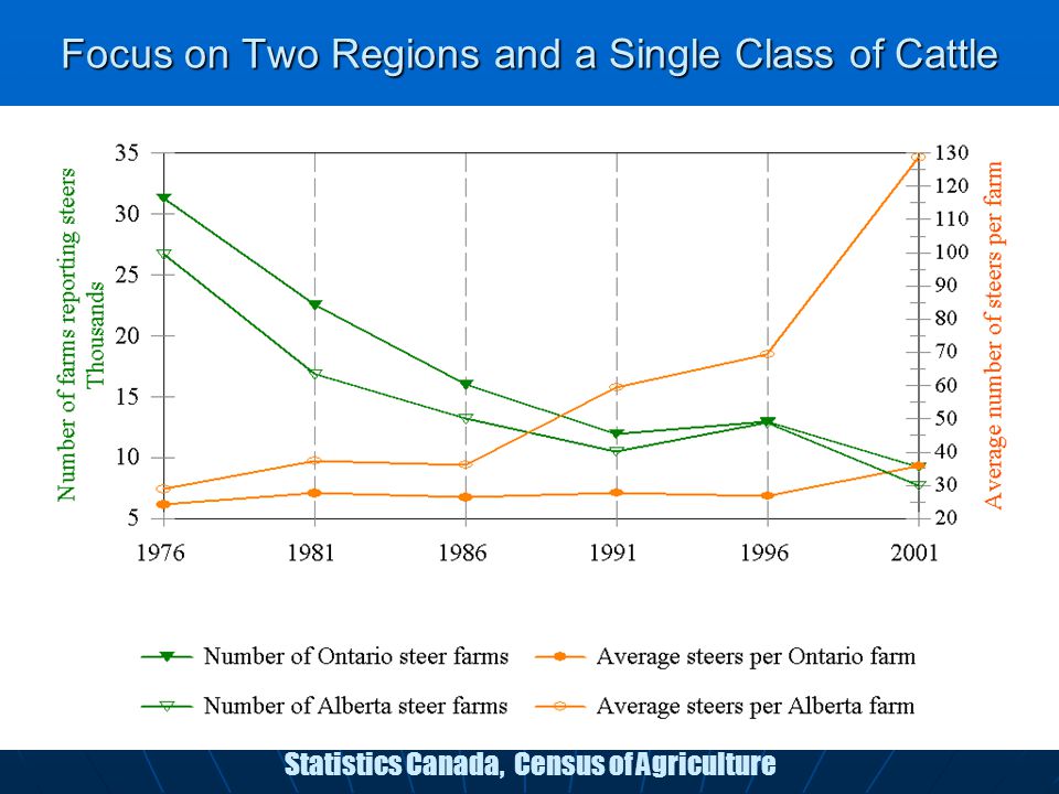 Focus on Two Regions and a Single Class of Cattle Statistics Canada, Census of Agriculture