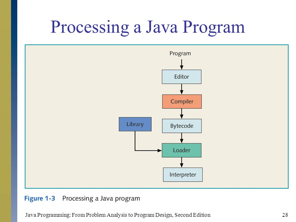 Java Programming: From Problem Analysis to Program Design, Second Edition28 Processing a Java Program