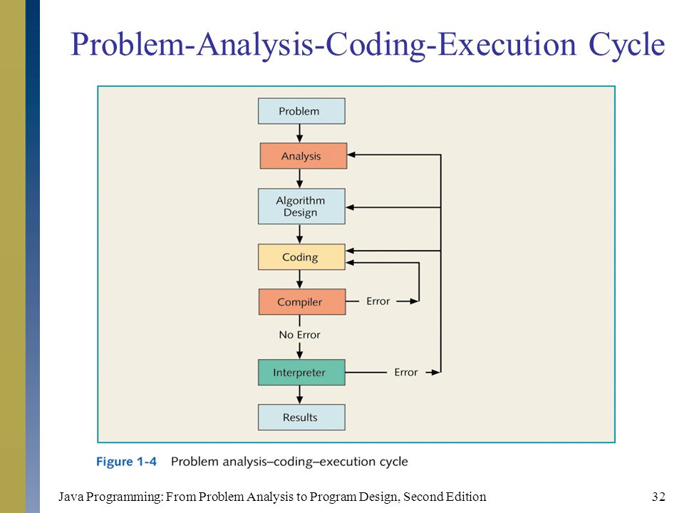 Java Programming: From Problem Analysis to Program Design, Second Edition32 Problem-Analysis-Coding-Execution Cycle