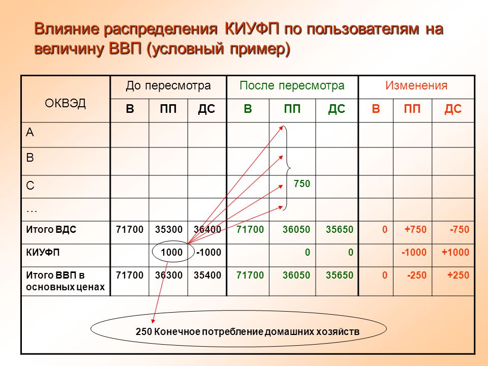 Косвенно измеряемые услуги финансового посредничества в ВВП. КИУФП В ВВП. Что влияет на величину ВВП. Косвенно измеряемые услуги финансового посредничества формула.