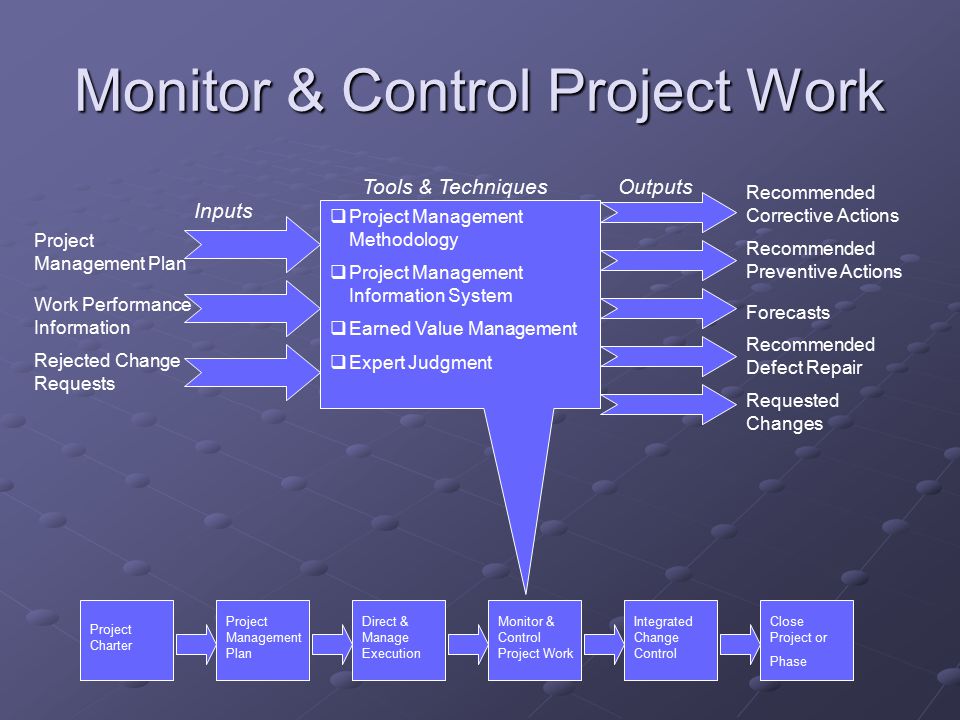 Monitor & Control Project Work Rejected Change Requests Project Management Plan Work Performance Information  Project Management Methodology  Project Management Information System  Earned Value Management  Expert Judgment Forecasts Recommended Corrective Actions Recommended Preventive Actions Recommended Defect Repair Requested Changes Inputs OutputsTools & Techniques Project Charter Project Management Plan Direct & Manage Execution Monitor & Control Project Work Integrated Change Control Close Project or Phase