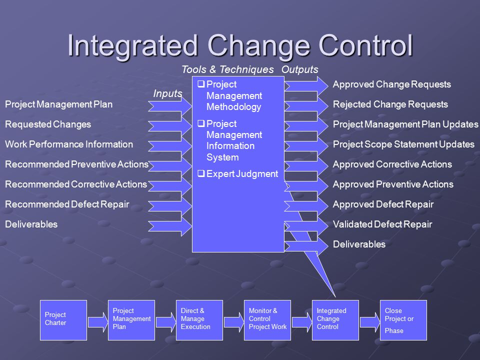Integrated Change Control Project Management Plan  Project Management Methodology  Project Management Information System  Expert Judgment Requested Changes Work Performance Information Recommended Preventive Actions Recommended Corrective Actions Recommended Defect Repair Deliverables Rejected Change Requests Project Management Plan Updates Project Scope Statement Updates Approved Corrective Actions Approved Preventive Actions Approved Defect Repair Validated Defect Repair Approved Change Requests Deliverables Inputs OutputsTools & Techniques Project Charter Project Management Plan Direct & Manage Execution Monitor & Control Project Work Integrated Change Control Close Project or Phase