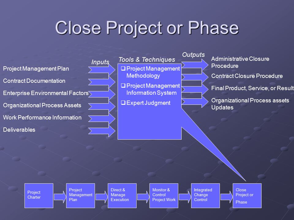 Close Project or Phase Project Management Plan  Project Management Methodology  Project Management Information System  Expert Judgment Contract Documentation Enterprise Environmental Factors Organizational Process Assets Work Performance Information Deliverables Administrative Closure Procedure Contract Closure Procedure Final Product, Service, or Result Organizational Process assets Updates Inputs Outputs Tools & Techniques Project Charter Project Management Plan Direct & Manage Execution Monitor & Control Project Work Integrated Change Control Close Project or Phase