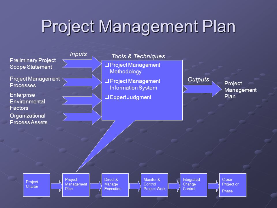 Project Management Plan Enterprise Environmental Factors Preliminary Project Scope Statement Project Management Processes Organizational Process Assets Project Management Plan  Project Management Methodology  Project Management Information System  Expert Judgment Inputs Outputs Tools & Techniques Project Charter Project Management Plan Direct & Manage Execution Monitor & Control Project Work Integrated Change Control Close Project or Phase