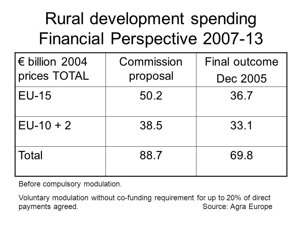 Rural development spending Financial Perspective € billion 2004 prices TOTAL Commission proposal Final outcome Dec 2005 EU EU Total Before compulsory modulation.