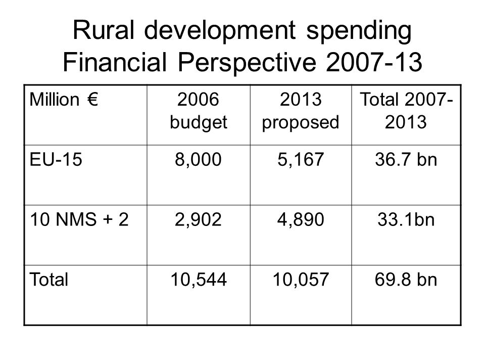 Rural development spending Financial Perspective Million €2006 budget 2013 proposed Total EU-158,0005, bn 10 NMS + 22,9024, bn Total10,54410, bn