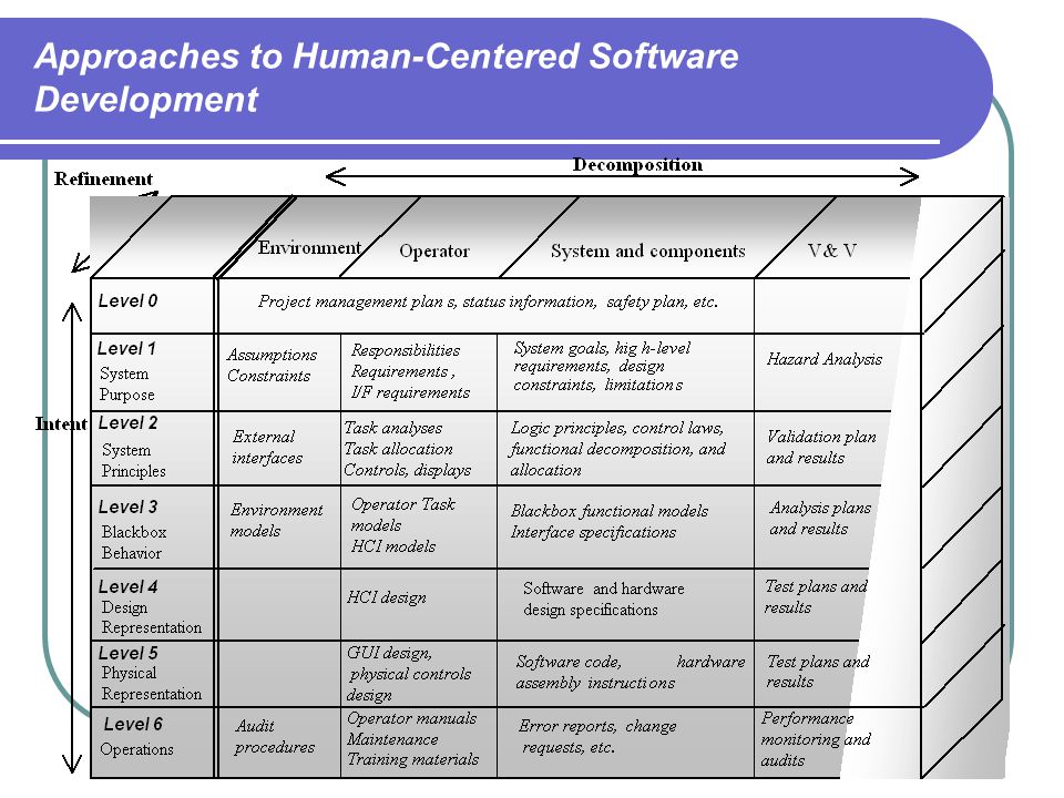 Approaches to Human-Centered Software Development