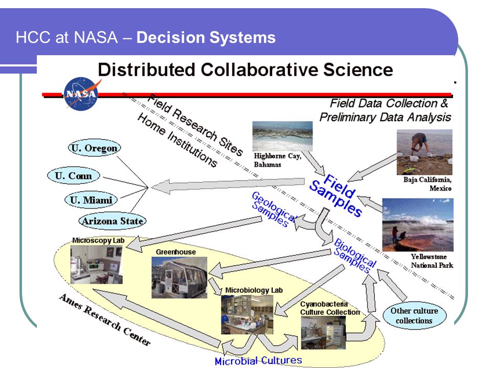HCC at NASA – Decision Systems DS capabilities include software tools for intelligently acquiring, representing, managing, sharing, and interacting with scarce or valuable knowledge