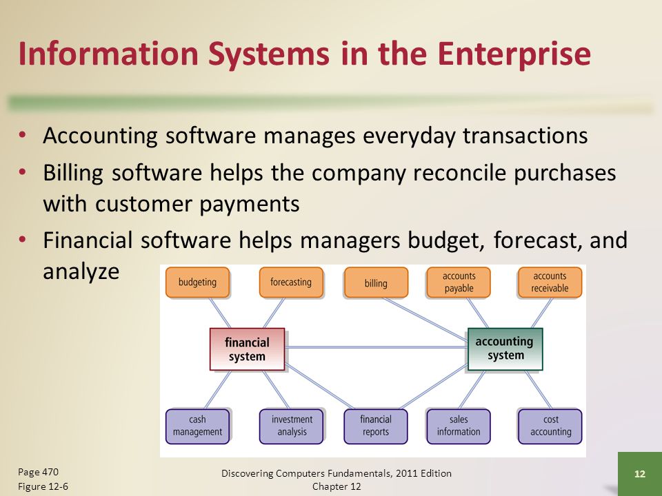 Information Systems in the Enterprise Accounting software manages everyday transactions Billing software helps the company reconcile purchases with customer payments Financial software helps managers budget, forecast, and analyze Discovering Computers Fundamentals, 2011 Edition Chapter Page 470 Figure 12-6