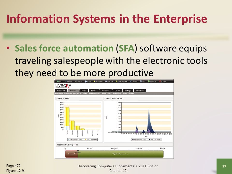 Information Systems in the Enterprise Sales force automation (SFA) software equips traveling salespeople with the electronic tools they need to be more productive Discovering Computers Fundamentals, 2011 Edition Chapter Page 472 Figure 12-9