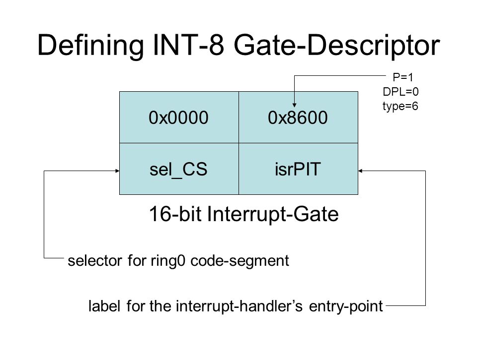 Defining INT-8 Gate-Descriptor 0x0000 sel_CSisrPIT 0x bit Interrupt-Gate selector for ring0 code-segment label for the interrupt-handler’s entry-point P=1 DPL=0 type=6